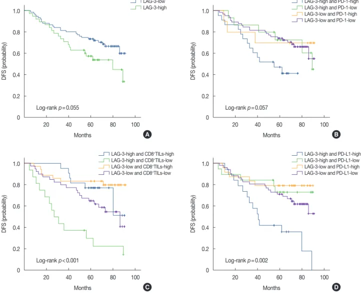 Figure 3. Expression of lymphocyte-activation gene-3 (LAG-3) and combined prognostic value of LAG-3 and other markers (programmed death-1  [PD-1], CD8 +  tumor-infiltrating lymphocytes [TILs], and programmed death ligand-1 [PD-L1]) in triple-negative breas