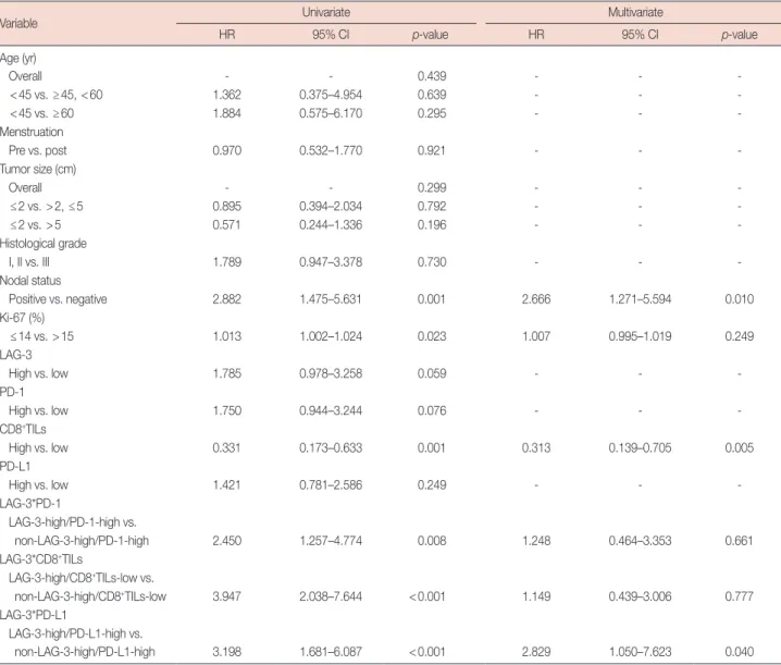 Table 4. Prognostic value of the variables in univariate and multivariate analysis