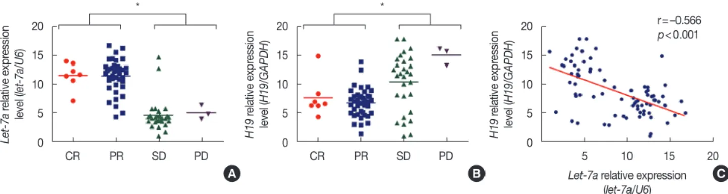 Figure 1. H19 and let-7a expression levels in 79 primary breast cancer patients as measured using quantitative real-time polymerase chain reaction