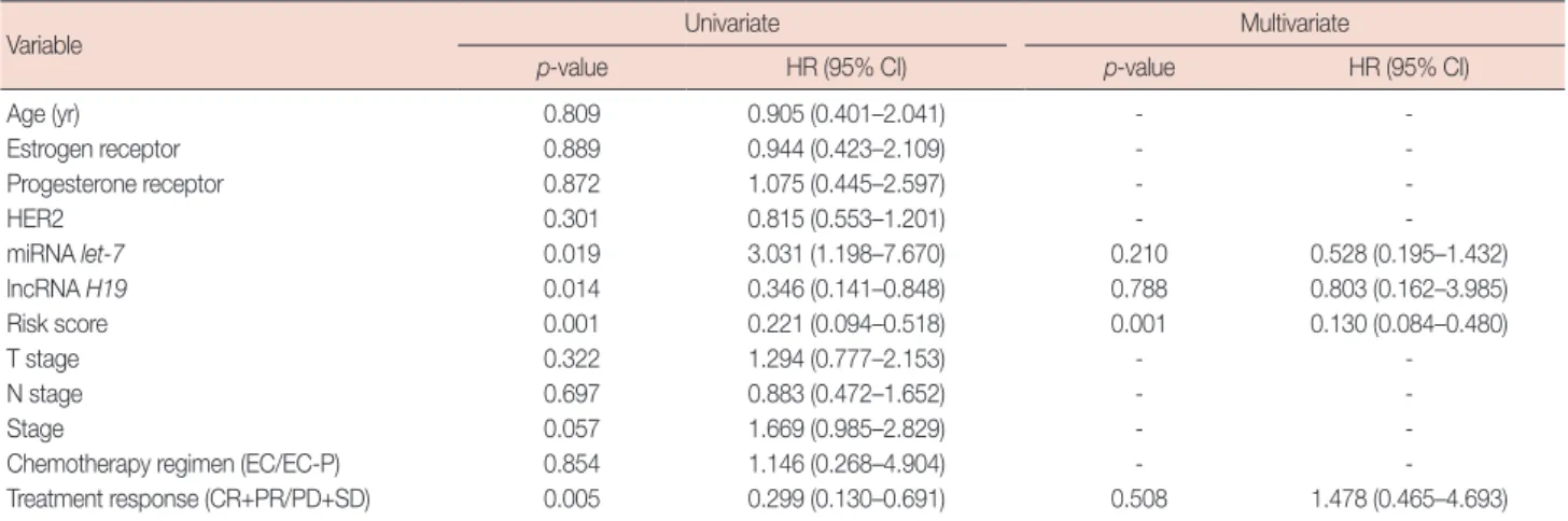 Table 3. Univariate and multivariate analyses of the prognostic factors of overall survival for primary breast cancer patients