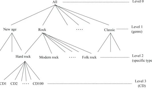 Figure 1. Product taxonomy of experimental CD e-commerce site