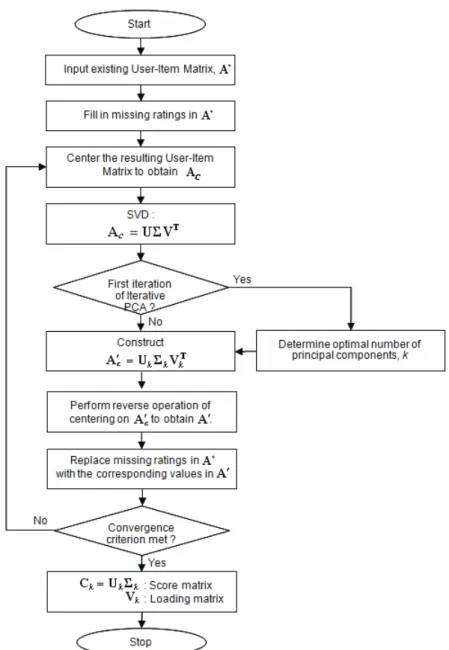 Figure 3. Customer-Product Preference Level Matrix지  않은  상품에  대해서는 ‘상품  클릭’에서  ‘장바구니  담기’까지  도달할  확률(b)’을  구한다