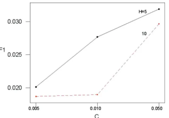 Figure 11. Interaction plot for C and H for the proposed approach