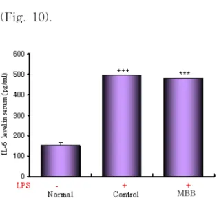 Fig.  10.  The  effect  of  MBB  extract  on  IL-6  production  in  sera  following  LPS  co-treatment