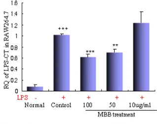 Fig.  1.  Inhibitory  effects  of  MBB  extract  on  IL-1β  mRNA  expression  in  RAW  264.7  cell  line