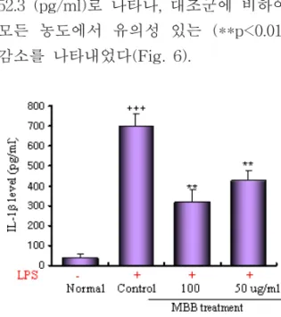Fig.  5.  Inhibitory  effects  of  MBB  extract  on  NOS-II  mRNA  expression  in  RAW  264.7  cell  line