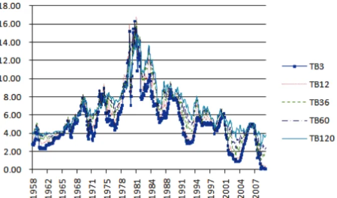 Figure 1. Term structure of interest rate of US Treasury bonds  from Dec. 1958 to Dec
