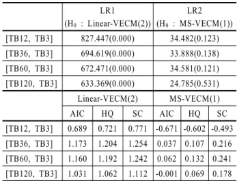 Table 5. Cointegrating space for MS-VECM : Part 1