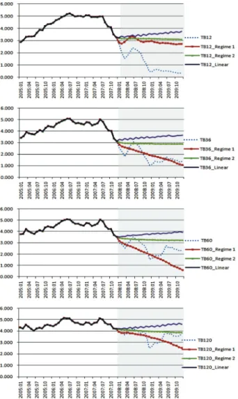 Figure 4. Forecasting results for MS-VECM from Jan. 2008 to  Dec. 2009(TB12, TB36, TB60, and TB120,  respec-tively)의 정부 재정정책이 장기 이자율 조정에까지는 영향을 미치지 못한다는 것을 의미한다.한편, Regime 2에서의 기간 프리미엄 를 보면 1970년 1월에서 2004년 2월의 데이터를 이용하여 추정한 결과에서는 만기가 길어짐에 따라 양수로써 증가하는