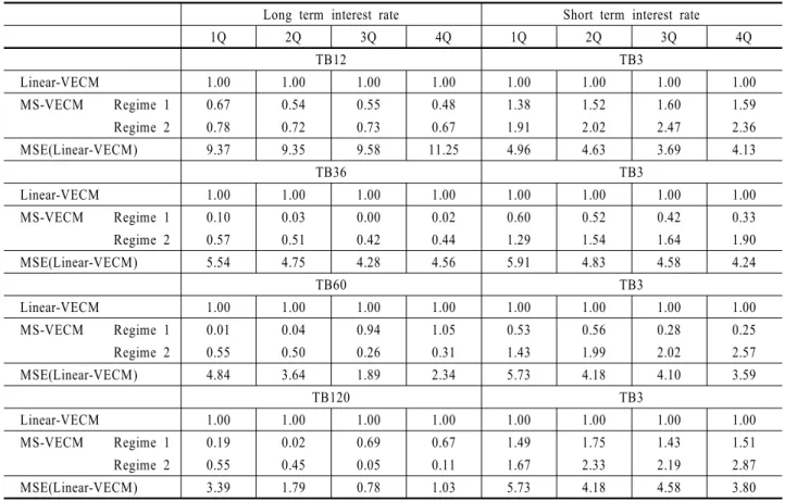 Table 8. MSE for the forecasting results in 2009
