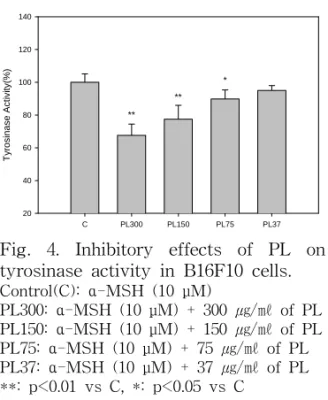 Fig.  3.  Inhibitory  effects  of  PL  on  mushroom  tyrosinase  activity  in  vitro.   