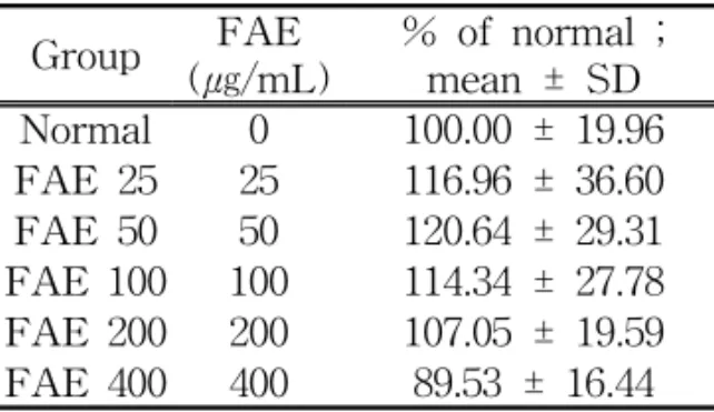 Table  1.  Cell  Viabilities  of  Raw  264.7  Cell  Incubated  with  FAE  for  24hr.
