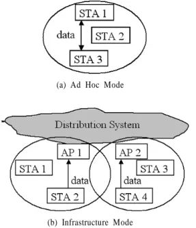 Figure 3. BMMM Protocol 서는 신뢰성 있는 데이터 전송 서비스를 제공한다. DCF와 PCF 에 따르면 단말이 유니캐스 데이터를 전송한 후 수신자는 데이 터를 성공적으로 수신하였을 경우 송신자에게  ACK(ACKno-wledgement) 프레임을 전송하여야 하는데 만약 송신자가 이러 한 ACK 프레임을 성공적으로 수신하지 못하였을 경우 해당되 는 데이터 전송은 실패로 간주되어 송신자로 하여금 데이터를  재전송하도록 한다