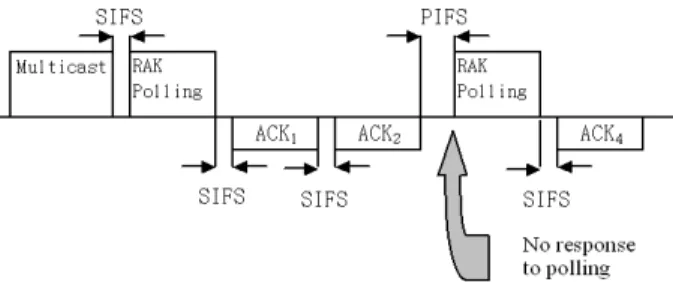 Figure 4. RAK Polling Procedure방법에서 상향 데이터가 ACK  프레임에 piggyback될 수 있음을 고려할 때 AP가 미리 각 수신자의 ACK 프레임의 전송 소요 시간을 알 수 있다는 가정은 비현실적이라고 할 수 있다