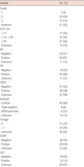 Table 2. Comparisons of serum marker levels according to various clini- clini-cal/laboratory parameters Variable FSTL1 (pg/mL) Mean±SE  p-value Grade 0.091   I+II (good+medium) 4,513±273.8   III (poor) 3,675±433.0 Ki-67 0.039   ≤30 4,550±242.1   >30 3,6