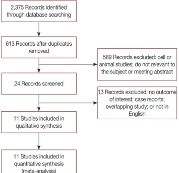 Figure 1. Flow chart of the meta-analysis.