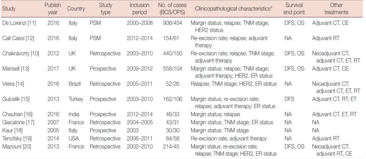 Table 1. Main characteristics of studies included in the meta-analysis