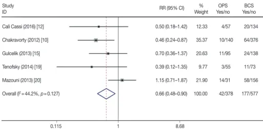 Figure 4. Forest plot of discrepancy of re-excision rate in oncoplastic surgery (OPS) and breast-conserving surgery (BCS) groups.