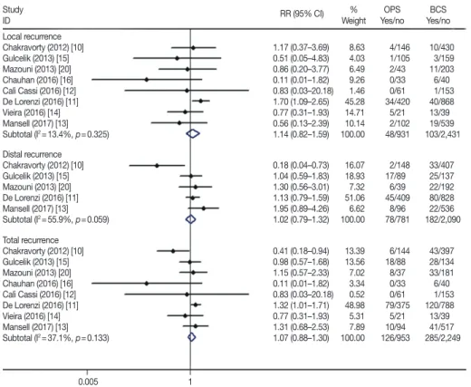 Figure 5. Forest plot of tumor recurrence differences in oncoplastic surgery (OPS) and breast-conserving surgery (BCS) groups