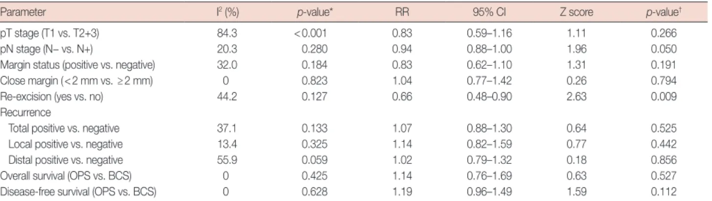 Table 2. Meta-analysis outcomes of the eligible studies