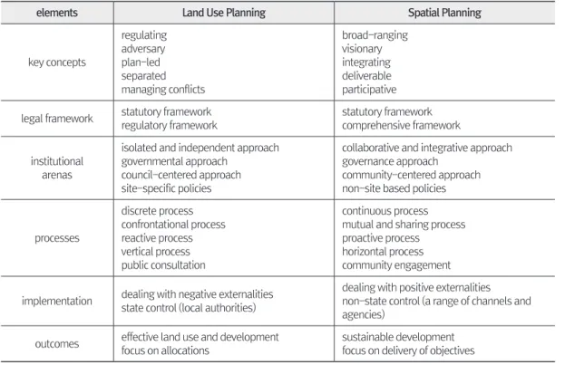 Table 1. Conceptual Difference between Land Use and Spatial Planning