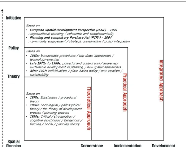 Figure 1. Approaches to Spatial Planning
