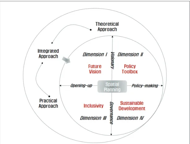 Figure 2. Dimensions of Spatial Planning
