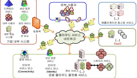 그림 1. 클라우드 개념 Fig 1.  Cloud Concept 서를  모바일  기기를  이용하여  사용한다[1,2].  모바일  클라우드  컴퓨팅은  모바일  기기의  이동성에 대한  특성으로  인하여  IT  자산을  타  사용자와  쉽게  공유하지만  클라우드  컴퓨팅이  제공하는  서비스  구조가  서로 다르기  때문에  데이터의  무결성  및  서버의  인증  문제에 대한  보안위협에  대한  취약점이  존재한다[3]