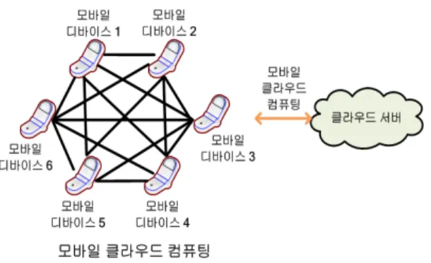 Table 1. Character of Mobile Cloud