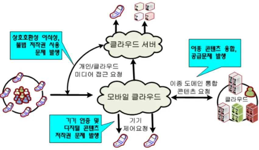 그림 3. 모바일 클라우드 환경에서의 보안 문제 Fig 3. Security Problem in Mobile Cloud Environment