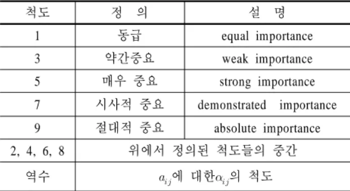 Table 1. The measure of importance degree at pair-wise comparison