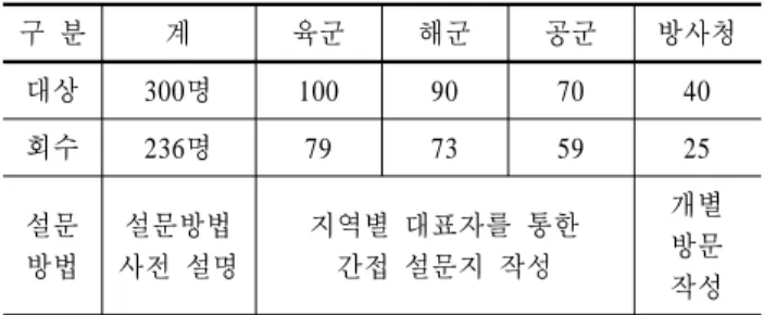 Table 3. The subject of questions and collection state