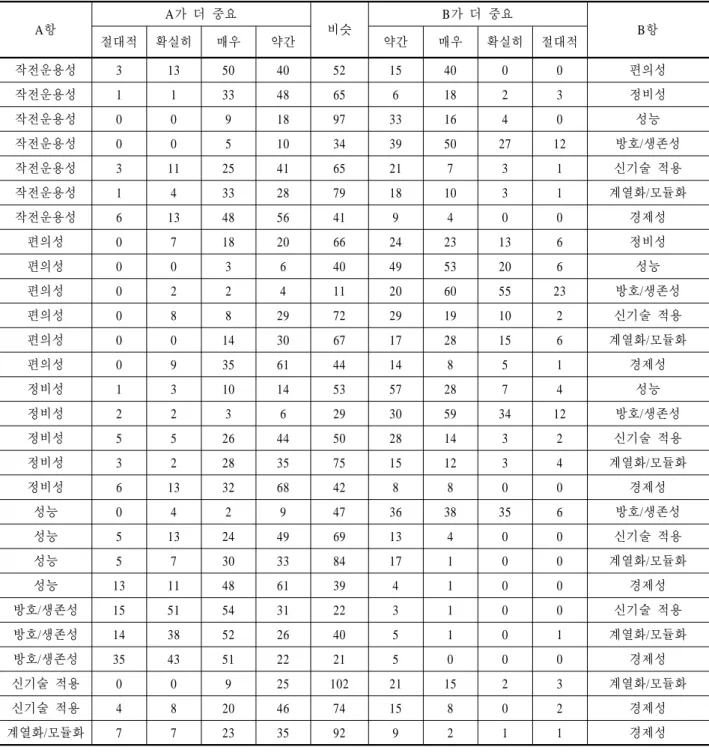 Table 4. The valuation result about importance of development factors for military vehicles A항 A가 더 중요 비슷 B가 더 중요 절대적 확실히 매우 약간 약간 매우 확실히 절대적 B항 작전운용성 3 13 50 40 52 15 40 0 0 편의성 작전운용성 1 1 33 48 65 6 18 2 3 정비성 작전운용성 0 0 9 18 97 33 16 4 0 성능 작전운용성 0 0 5 10