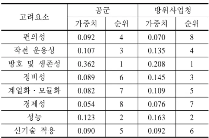 Table 5. The result of questions and Priority Comparison