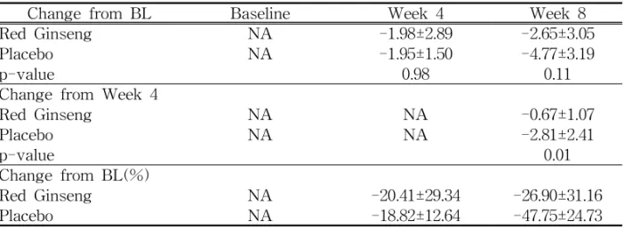 Fig.  1.  Mean  frequency  of  hot  flushes  at  the  given  week