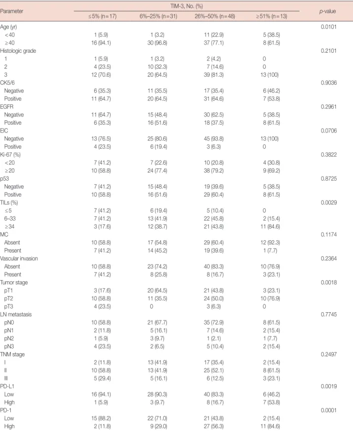 Table 1. Correlation of TIM-3 expression with clinicopathological parameters and PD-1/PD-L1 expressions in TNBC