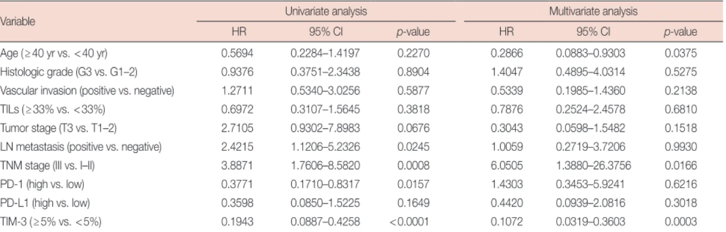 Table 3. Univariate and multivariate analysis of disease-free survival in TNBC