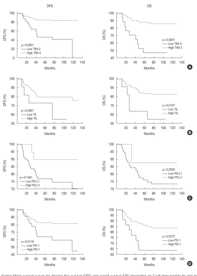 Figure 2. Kaplan-Meier survival curves for disease-free survival (DFS) and overall survival (OS) depending on T-cell immunoglobulin and mucin do- do-main-3 (TIM-3) expression, tumor infiltrating lymphocytes (TILs), programmed death receptor ligand 1 (PD-L1