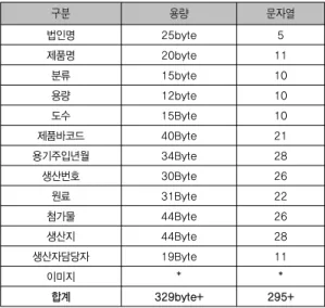 표 5. QR코드에 삽입될 내용 Table 5. Item of QR code