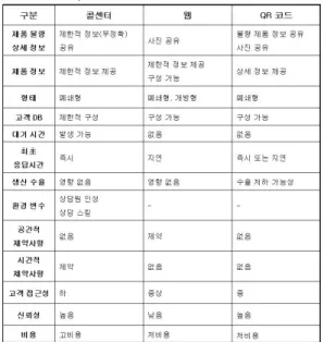 표 7. 프로세스 분석