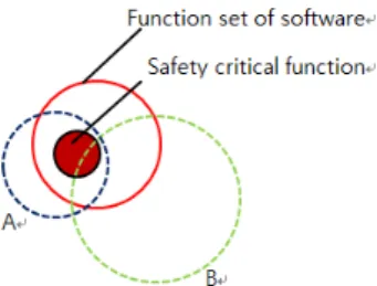 그림 2. 모든 기능에 대해 안전성을 만족하지 못한 기법 사용 Fig 2. Use of Unsatisfiable Safety Analysis  