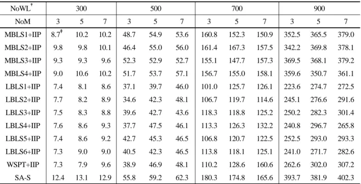 Table 5. Computation time required for each problem NoWL † 300 500 700 900 NoM 3 5 7 3 5 7 3 5 7 3 5 7 MBLS1+IIP 8.7 ‡  10.2 10.2  48.7  54.9  53.6  160.8 152.3  150.9 352.5 365.5 379.0  MBLS2+IIP 9.8    9.8 10.1 46.4  55.0  56.0  161.4 167.3 157.5 342.2 3
