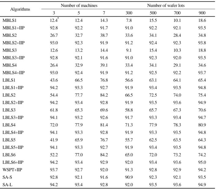 Table 2. Results for different numbers of machines and wafer lots