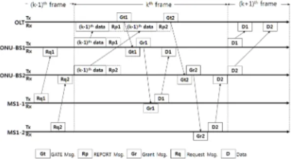 그림 2. OLT 맵팅 테이블 Fig 2. OLT Mapping Table[2] 