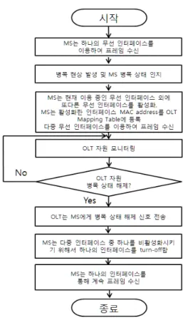 그림 4. 단말의 배터리 절약을 위한 알고리즘 Fig 4. Algorithm for battery saving of the terminal