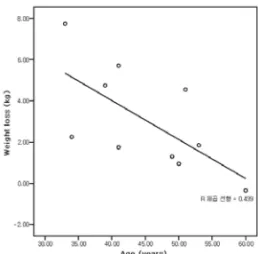 Fig.  1.  Person's  correlations  between  age  and  weight  loss  in  EA  plus  Exercise  group.