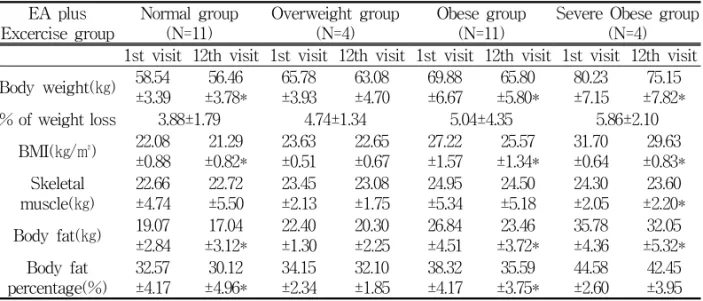 Table  5.  Changes  on  Body  Weight,  BMI,  Body  composition  after  EA  plus  Exercise  group  according  to  Grade  of  Obesity