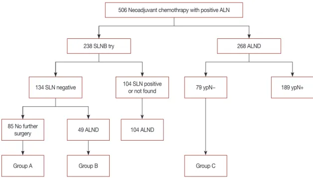 Figure 1. Algorithm of patient selection and grouping of patients with initial cytology-determined nodal disease.