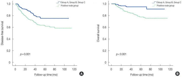 Table 3. Types of recurrence in the sentinel lymph node biopsy alone group after neoadjuvant chemotherapy