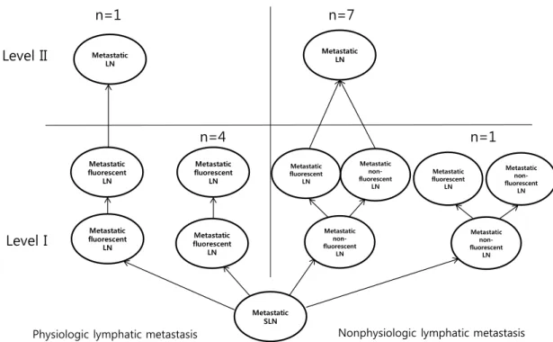 Figure 4. Algorithm of axillary metastasis between physiologic lymphatic metastasis and nonphysiologic lymphatic metastasis with neoadjuvant che- che-motherapy.